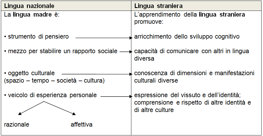 Educazione-linguistica