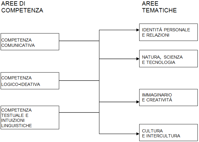 aree-competenza